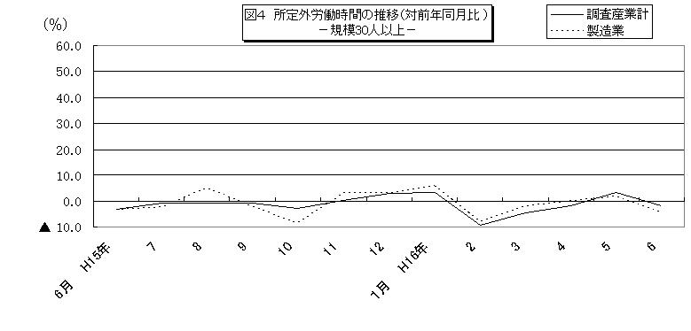 所定外労働時間に関する推移グラフ