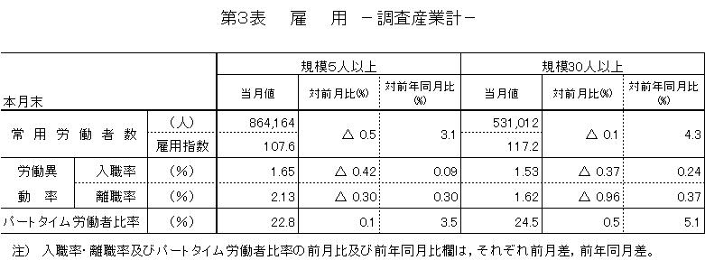 雇用に関する表