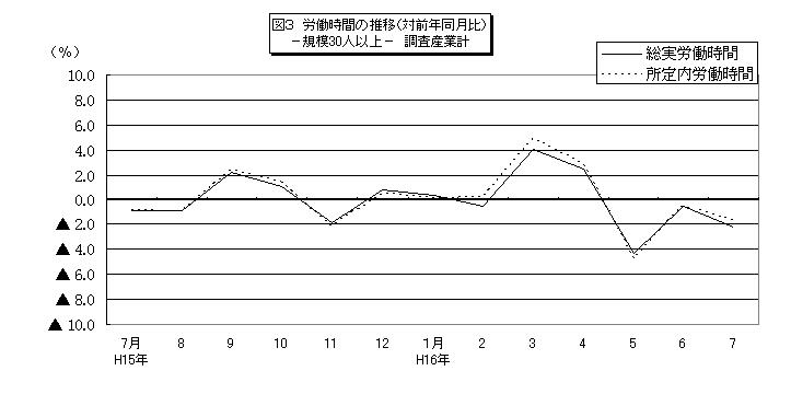 労働時間に関する推移グラフ