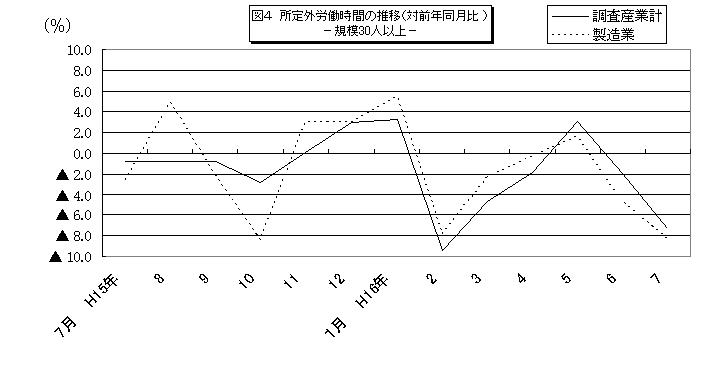 所定外労働時間に関する推移グラフ