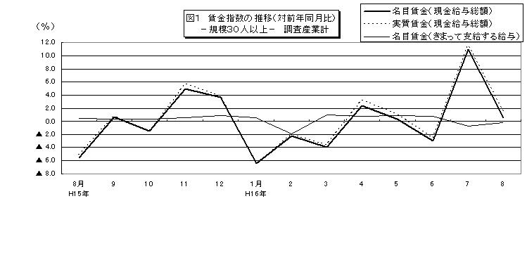 賃金指数に関する推移グラフ