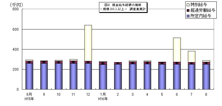 現金給与総額の推移グラフ