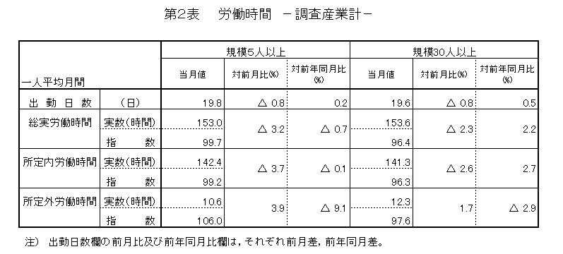 労働時間に関する表