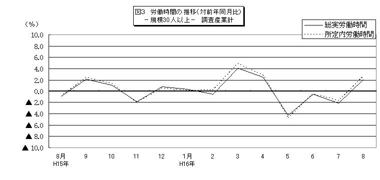 労働時間に関する推移グラフ