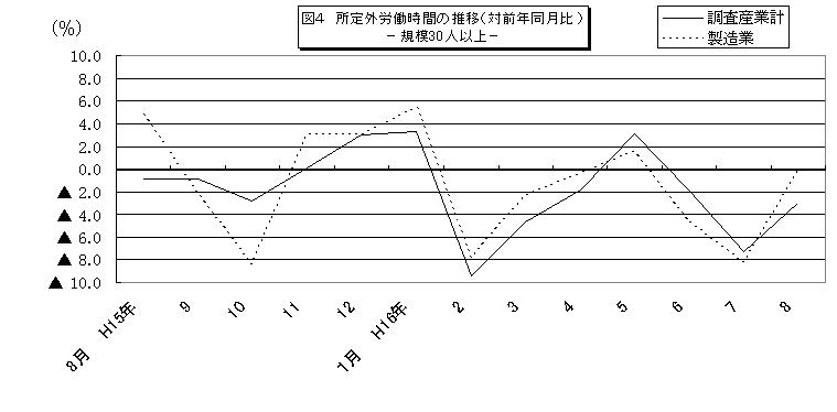 所定外労働時間に関する推移グラフ