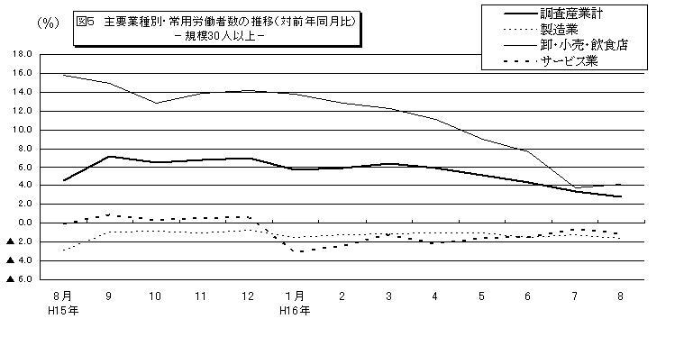 常用労働者数の推移グラフ