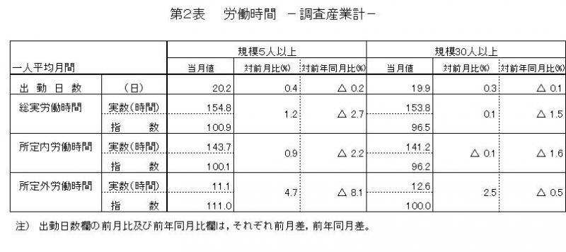 労働時間に関する表