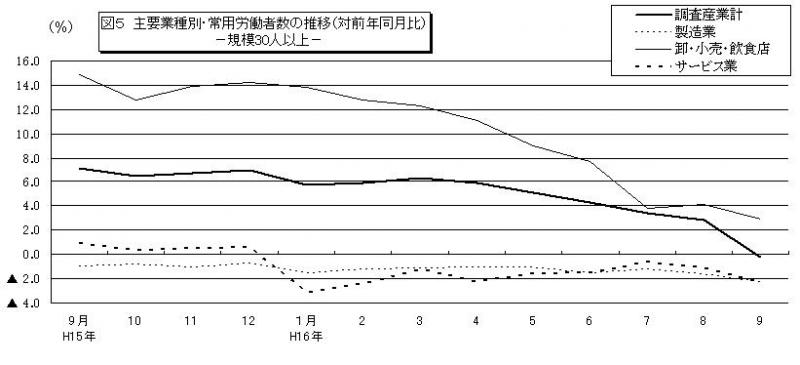 常用労働者数の推移グラフ