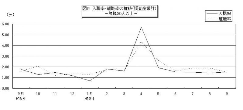 入職率・離職率の推移グラフ