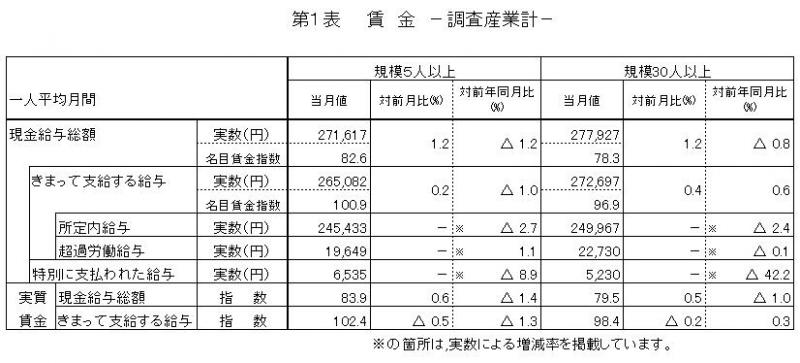 賃金に関する表