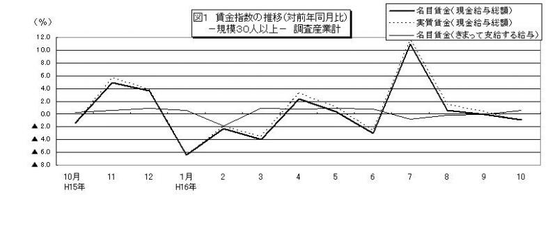 賃金指数に関する推移グラフ