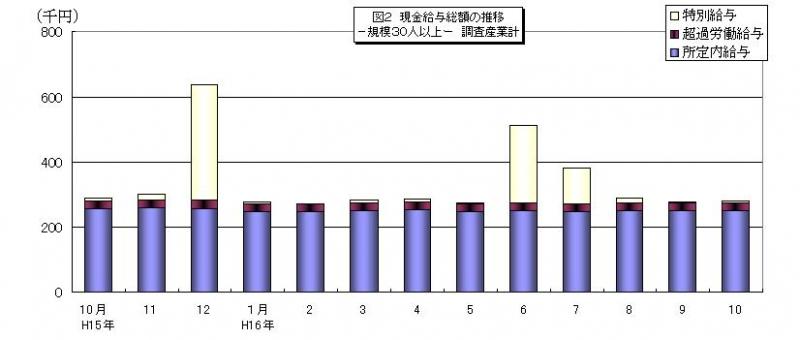 現金給与総額の推移グラフ