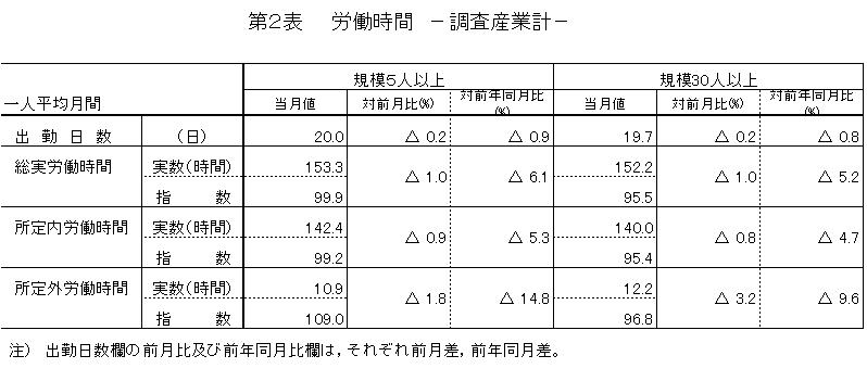 労働時間に関する表