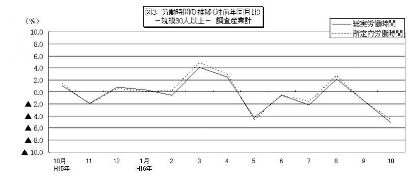 労働時間に関する推移グラフ