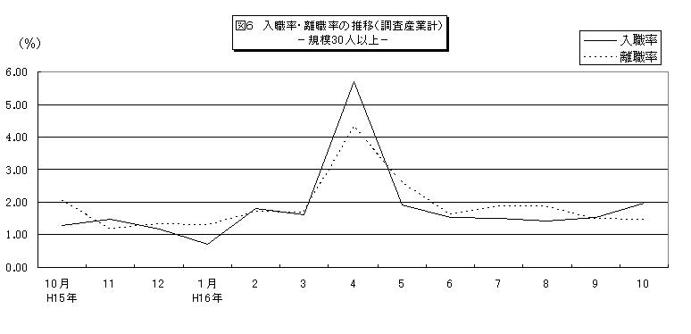 入職率・離職率の推移グラフ