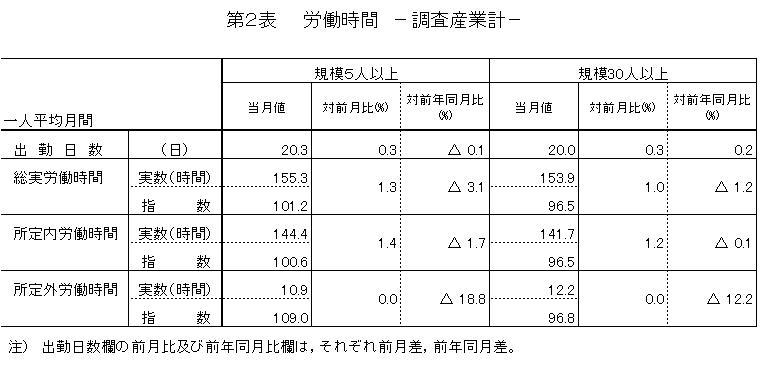 労働時間に関する表