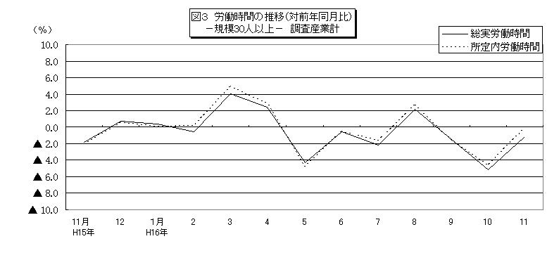 労働時間に関する推移グラフ