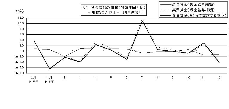 賃金指数に関する推移グラフ