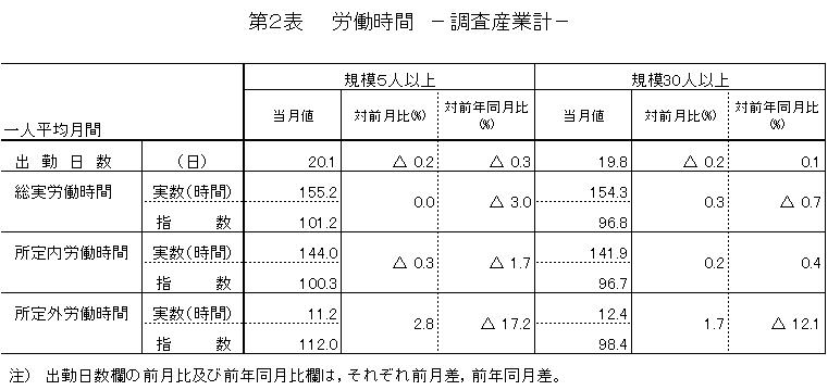 労働時間に関する表