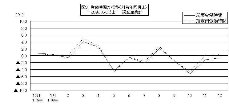 労働時間に関する推移グラフ