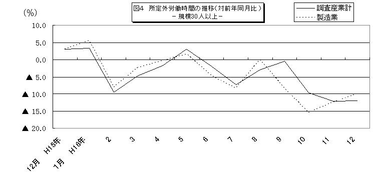 所定外労働時間に関する推移グラフ