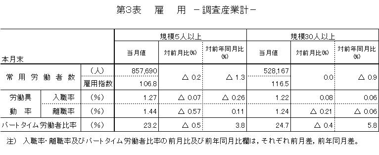 雇用に関する表