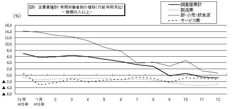 常用労働者数の推移グラフ