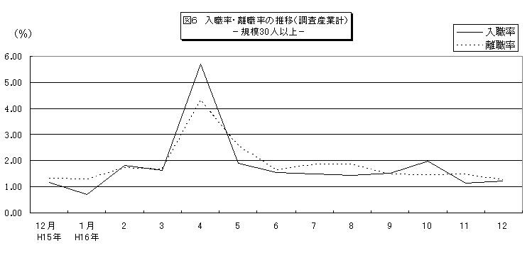 入職率・離職率の推移グラフ