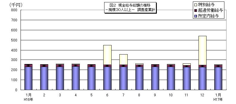 現金給与総額の推移グラフ