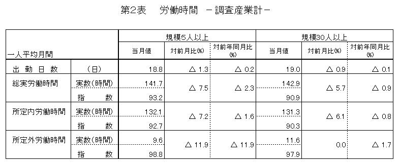 労働時間に関する表