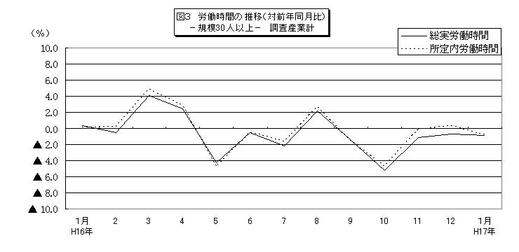 労働時間に関する推移グラフ