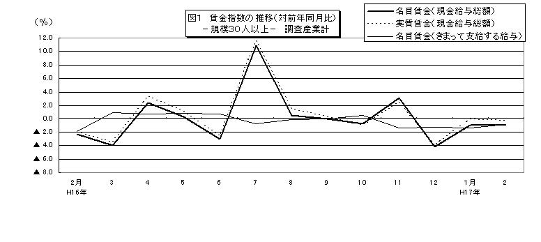 賃金指数に関する推移グラフ