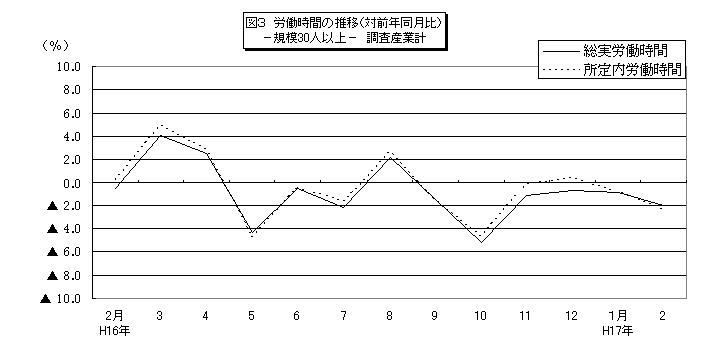 労働時間に関する推移グラフ