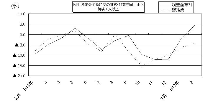 所定外労働時間に関する推移グラフ