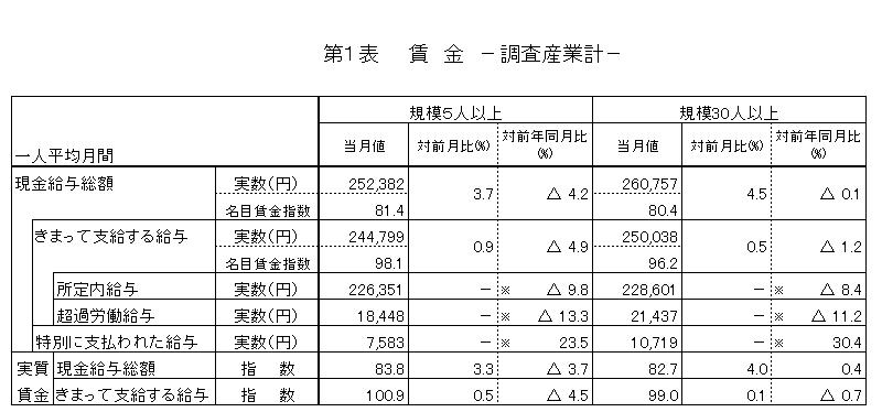 賃金に関する表