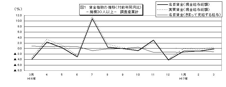 賃金指数に関する推移グラフ