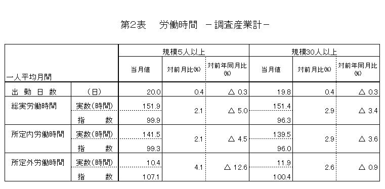 労働時間に関する表