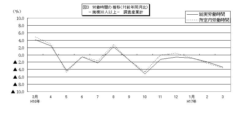 労働時間に関する推移グラフ