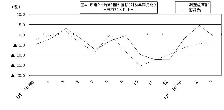 所定外労働時間に関する推移グラフ