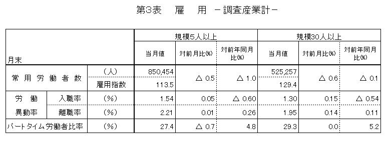 雇用に関する表