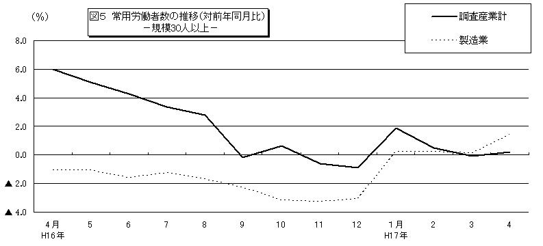 常用労働者数の推移グラフ