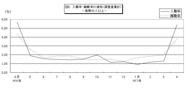 入職率・離職率の推移グラフ