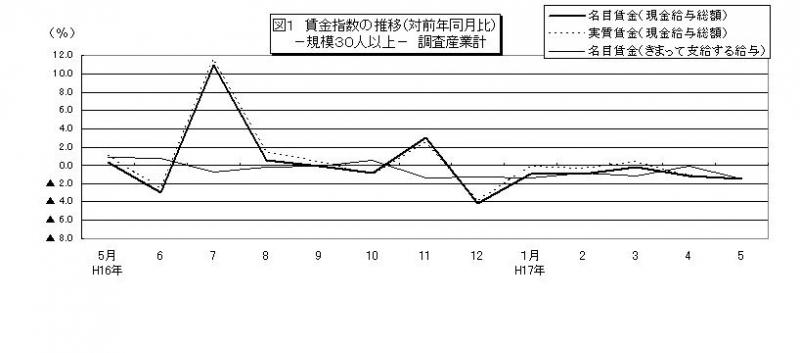 賃金指数に関する推移グラフ