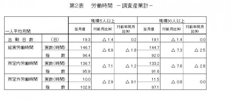 労働時間に関する表