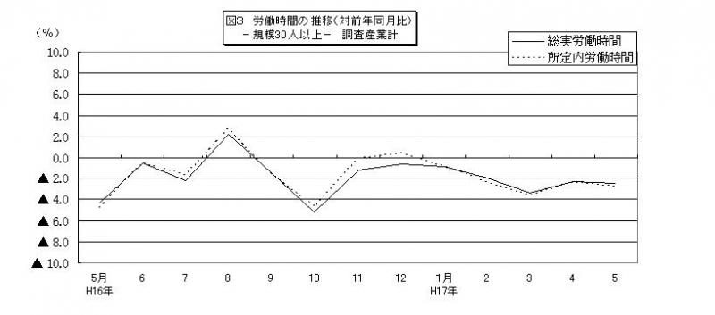 労働時間に関する推移グラフ