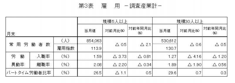 雇用に関する表