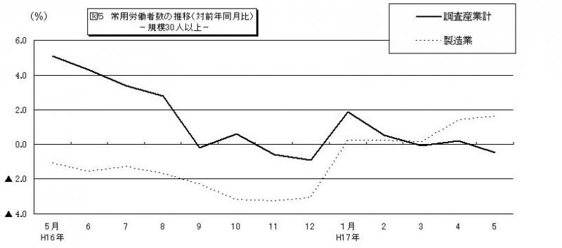 常用労働者数の推移グラフ