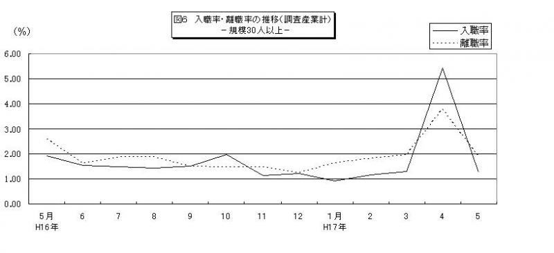 入職率・離職率の推移グラフ