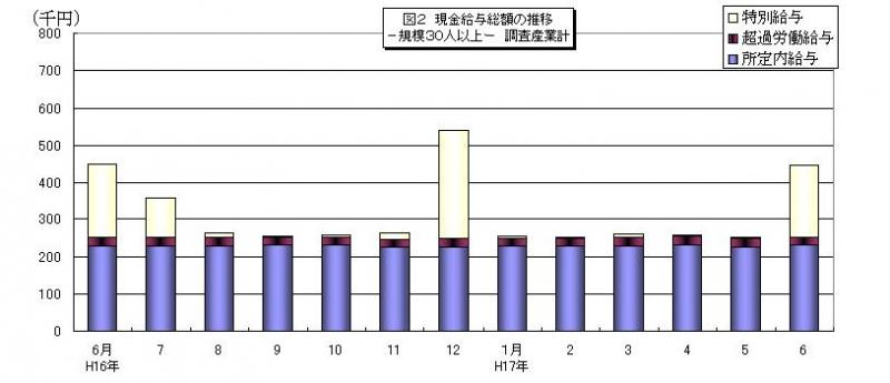 現金給与総額の推移グラフ