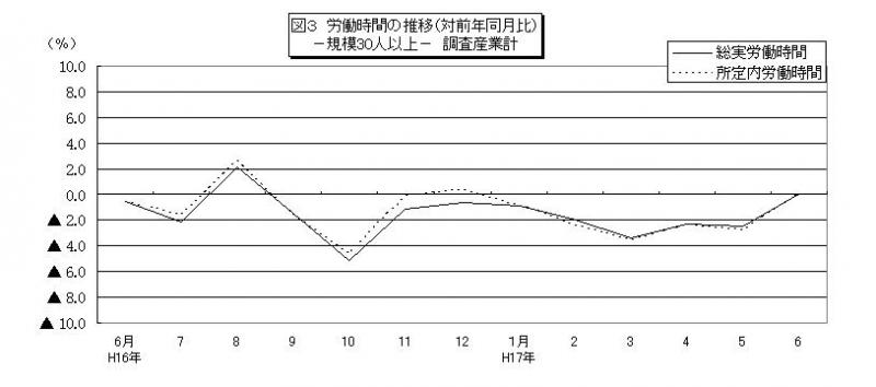 労働時間に関する推移グラフ